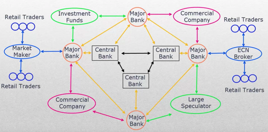 Key Players of Forex Market